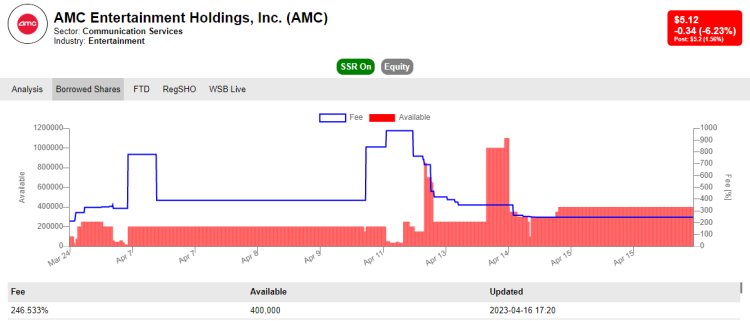 AMC's borrowed shares.  Stocks.investorurf.com, data from Interactive Brokers
